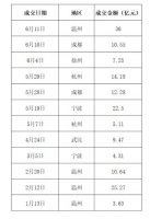 26城地价“普涨”房企忙补仓，德信逾160亿拿地