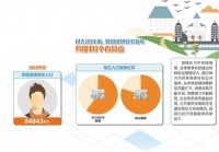 逾60%：城镇化仍有巨大潜力