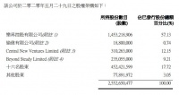 阳光100中国:股权高度集中,少数股东持96.95%股份