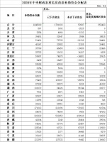 2020年29省份农村危房改造补助资金总额184.5亿