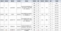 【预售播报】改善必看!6月17日五项目获证 743套房源待推