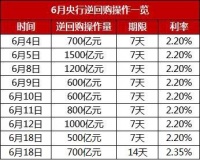 快讯丨央行开展1200亿逆回购操作 下调14天期逆回购利率