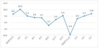 2020年5月份河北省规模以上工业生产增长6.9%