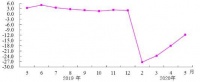 ​1-5月份河北省限额以上单位消费品零售额下降11.7%
