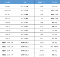 5月份海东市共挂牌13宗土地 出让面积达600亩!