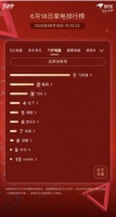 个护小家电又双叒叕霸榜第一 飞利浦是当之无愧的小家电王