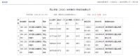 成交!阳光城斥资3.4亿元拿下修文县26万方商住用地