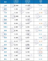最新一周房价曝光!降了!!