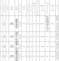 华宇7.26亿元竞得合肥1宗商住用地 溢价率8.89%