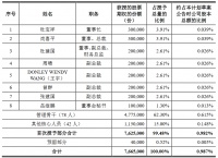 王府井：762.5万份股票期权激励计划首次授予登记完成