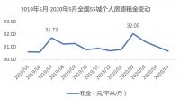 “风声鹤唳”的长租公寓,55城平均租金连续多月下跌