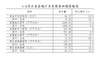 1-5月青海省房地产开发投资销售主要数据
