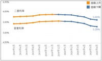 全国房贷利率连续6个月下降,二线城市下降幅度大于一线城市