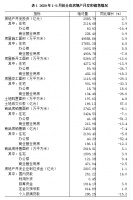 河南省统计局:1-5月全省住宅投资2114亿 同比增3.9%