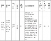 高新区2宗地8万㎡挂牌出让,起拍价超2.9亿!