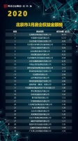 石榴集团63亿销售额位居2020一季度北京房企权益榜单第一