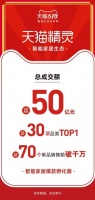 天猫精灵智能家居618成交额破50亿:70个千万级单品