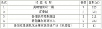2020年6月18日岳阳市中心城区房屋销售每日交易行情