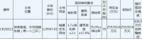 融创地产30.48亿元竞得江苏南通1宗住宅地块 溢价率17.