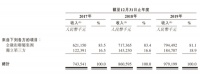 物业上市潮不退，金融街物业通过港交所聆讯，去年总收入不足10亿