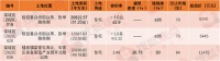 成交快报 | 岭南庄园补证!栾城区3宗地出让 揽金2.5亿元