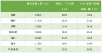 多地上调住房公积金缴存基数上限 事关1.5亿工薪族