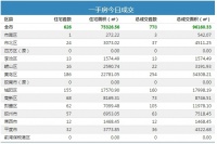 19日青岛新房成交778套 黄岛区住宅成交186套夺冠