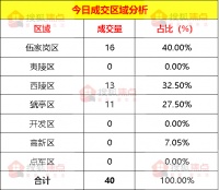 【成交数据】6月19日宜昌新房成交40套 伍家岗区成交16套