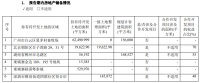 年报|粤泰股份：2019年归属股东净利润1.799亿元 同比减少37.94%