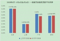 全国首套房贷利率降至5.28% 多城市降幅在10BP以上