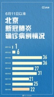 北京6月11日以来新增确诊超200例