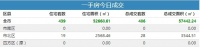 20日青岛新房成交486套 黄岛区住宅成交140套夺冠