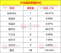 【成交数据】6月20日宜昌新房成交15套 伍家岗区成交7套