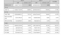 一季度巨亏陷入低潮 南国置业吞下电建地产能否脱离瓶颈期