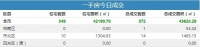 21日青岛新房成交372套 城阳区住宅成交96套夺冠