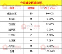 【成交数据】6月21日宜昌新房成交25套 伍家岗区成交20套