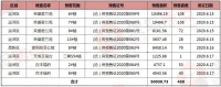 证件汇总!沧州4项目获预售许可证 共480套房源即将入市