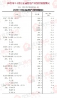 统计局:1-5月河北省房地产开发和销售情况 住宅销售同比增长