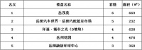 2020年6月20日岳阳市中心城区房屋销售每日交易行情