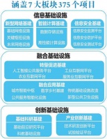 3年投资3983亿 重庆新基建按下“快进键”