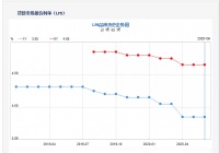 6月LPR继续持平,降准会来吗?