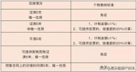 除“满五唯一”外,还有这4个办法可免缴二手房交易个税