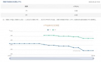 6月LPR出炉:一年期、五年期均与上期持平