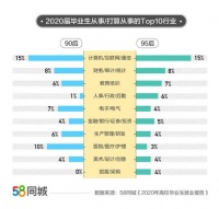 报告:2020年毕业生平均月薪7839元 这行业挣最多