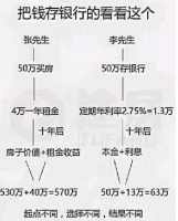 两兄弟,一个用50万买房,一个把50万存银行,十年后,结果却