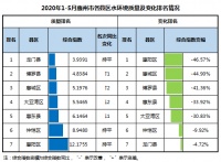 惠州前5月地表水和空气质量排名公布:龙门水环境质量最好