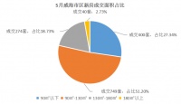 2020年5月威海商品房成交同比环比均双双下滑!