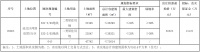 万科6.6亿元竞得重庆渝北区两路组团72亩宅地