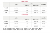 6月22日成都市商品住宅备案成交751套