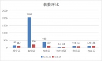 一周数据丨上周柳州商品房网签成交2899套,鱼峰区占七成